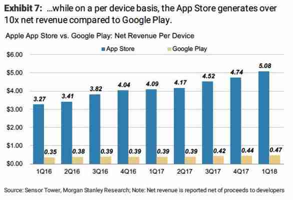 Uživatelé Androidu stále nekupují aplikace. App Store svými zisky drtí Google Play