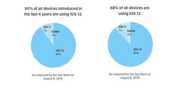 9 z 10 iPhonů a iPadů využívá nejnovější iOS 12. Za měsíc dorazí další verze
