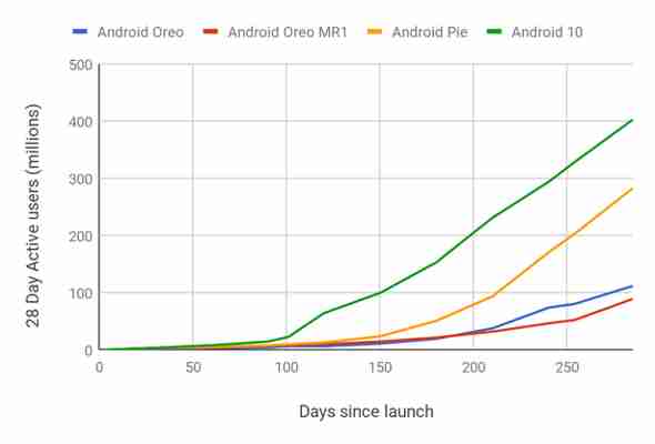 Android 10 se šíří rychleji než starší verze. Je již na 400 miliónech zařízení
