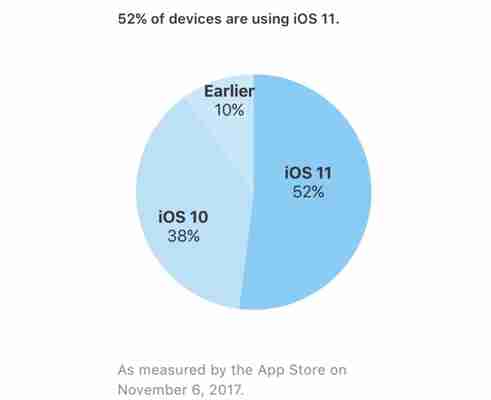 iOS 11 už je na většině zařízení Applu, šíří se však pomaleji než iOS 10