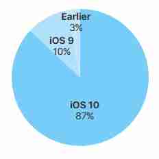 Statistika Applu: takřka všichni využívají iOS 10